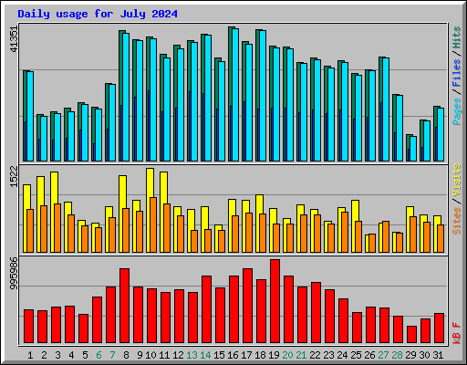Daily usage for July 2024