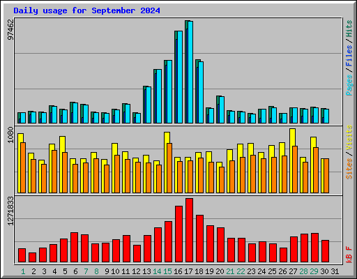Daily usage for September 2024