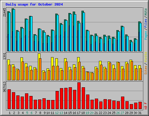 Daily usage for October 2024