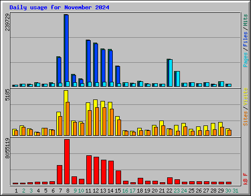 Daily usage for November 2024