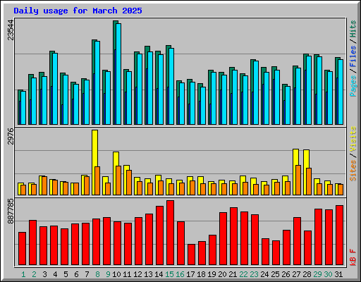 Daily usage for March 2025