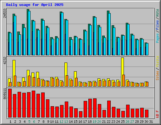 Daily usage for April 2025