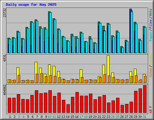 Daily usage for May 2025