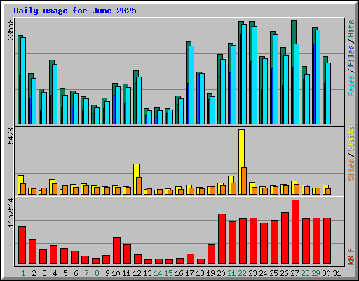 Daily usage for June 2025
