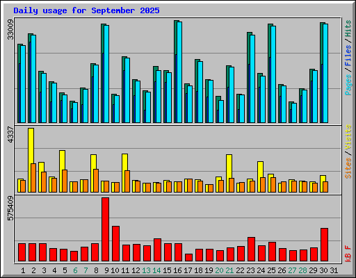 Daily usage for September 2025