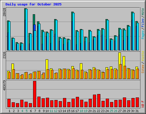 Daily usage for October 2025