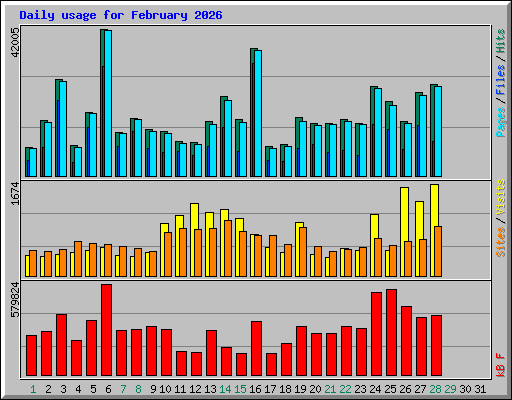 Daily usage for February 2026