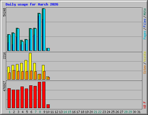 Daily usage for March 2026
