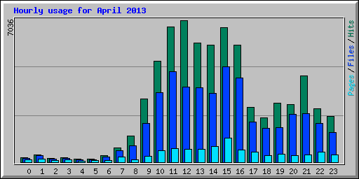 Hourly usage for April 2013