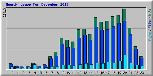 Hourly usage for December 2013