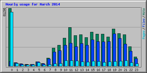 Hourly usage for March 2014