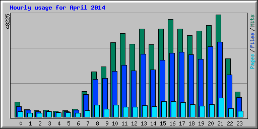 Hourly usage for April 2014