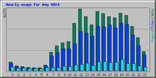 Hourly usage for May 2014