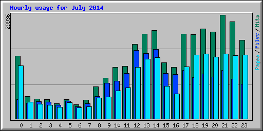 Hourly usage for July 2014