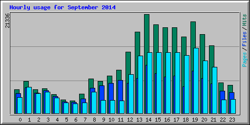 Hourly usage for September 2014