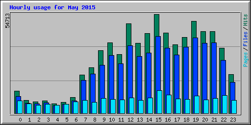 Hourly usage for May 2015