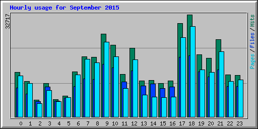 Hourly usage for September 2015