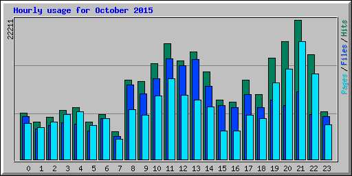 Hourly usage for October 2015