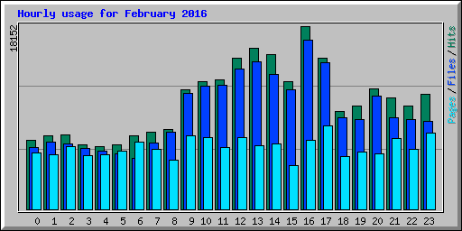 Hourly usage for February 2016