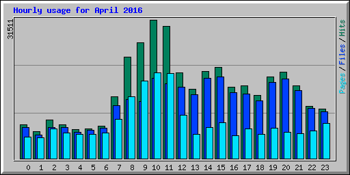 Hourly usage for April 2016