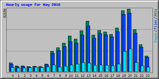 Hourly usage for May 2016