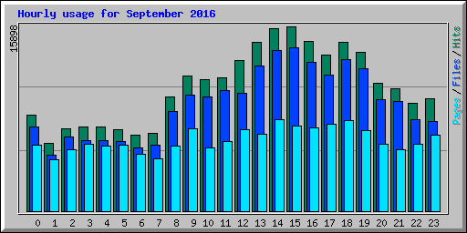 Hourly usage for September 2016