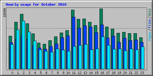 Hourly usage for October 2016