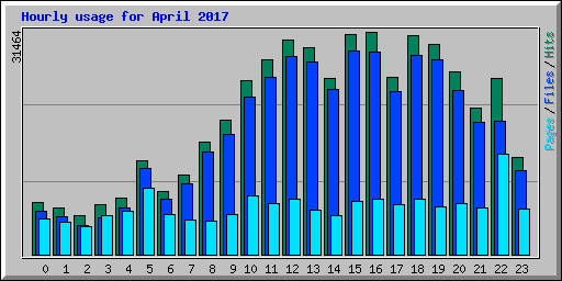 Hourly usage for April 2017