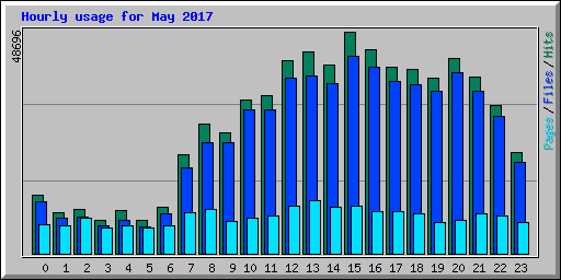 Hourly usage for May 2017