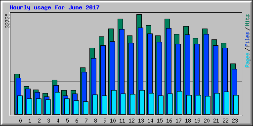 Hourly usage for June 2017