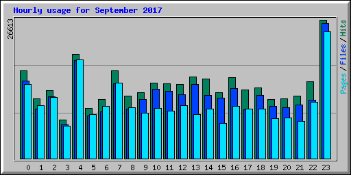 Hourly usage for September 2017