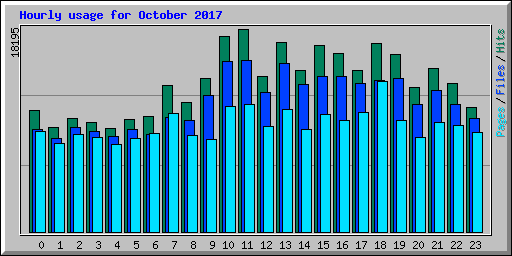 Hourly usage for October 2017