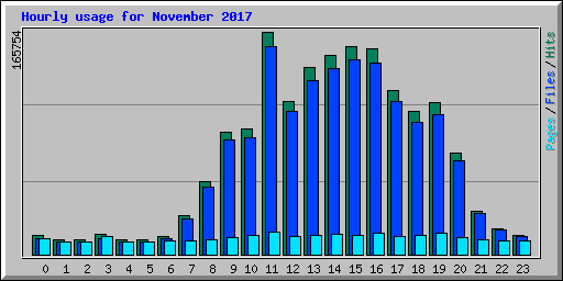 Hourly usage for November 2017