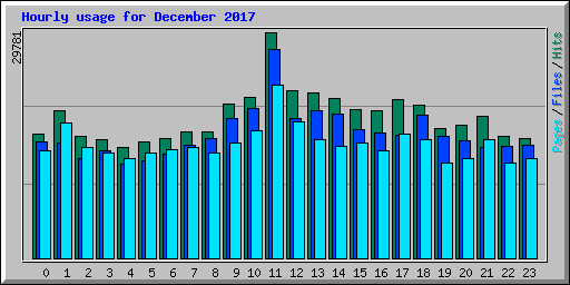 Hourly usage for December 2017