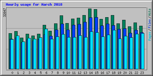 Hourly usage for March 2018