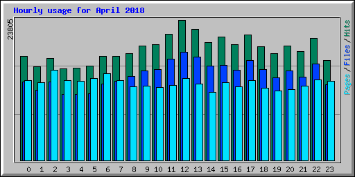 Hourly usage for April 2018