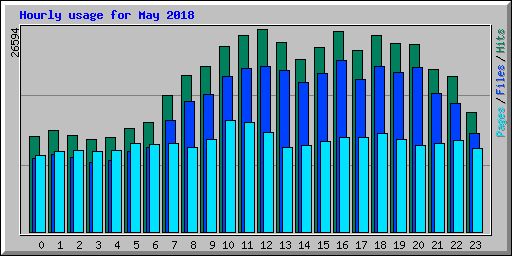 Hourly usage for May 2018