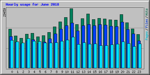 Hourly usage for June 2018