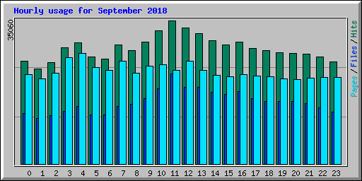 Hourly usage for September 2018