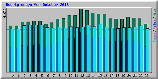 Hourly usage for October 2018