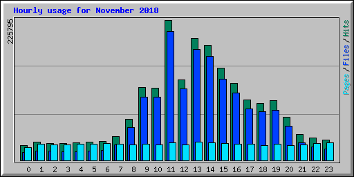 Hourly usage for November 2018