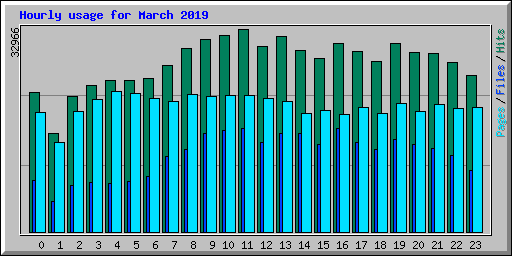 Hourly usage for March 2019