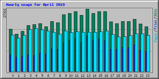 Hourly usage for April 2019