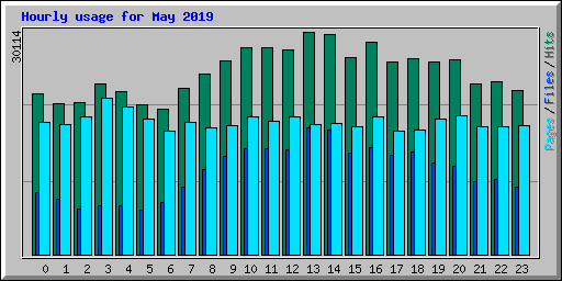 Hourly usage for May 2019