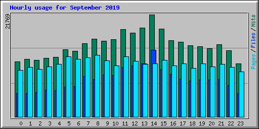 Hourly usage for September 2019