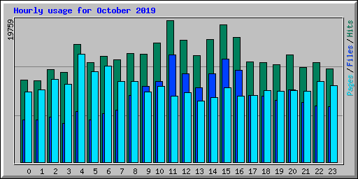 Hourly usage for October 2019