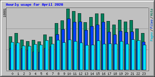 Hourly usage for April 2020