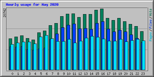 Hourly usage for May 2020