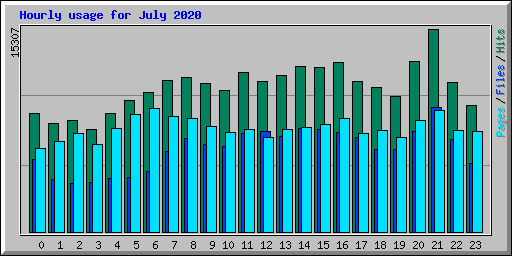 Hourly usage for July 2020