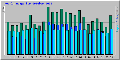 Hourly usage for October 2020
